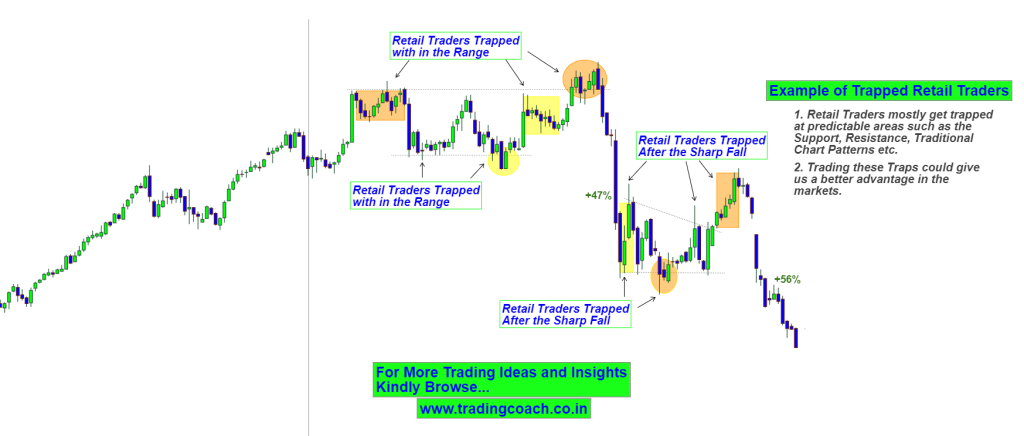 Example of Trapped Retail Traders in Price Action Trading