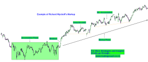 Richard Wyckoff Markup Phase in Price Action