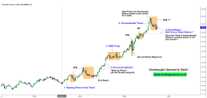 Price Action of Gold shows Uptrend at turning point