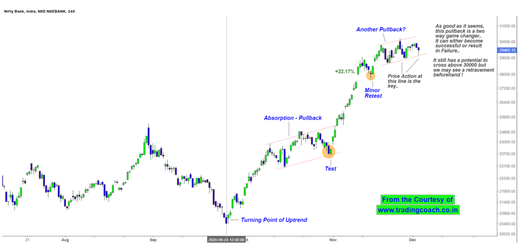 Bank Nifty - Price Action in Focus, Paradoxical Pullback