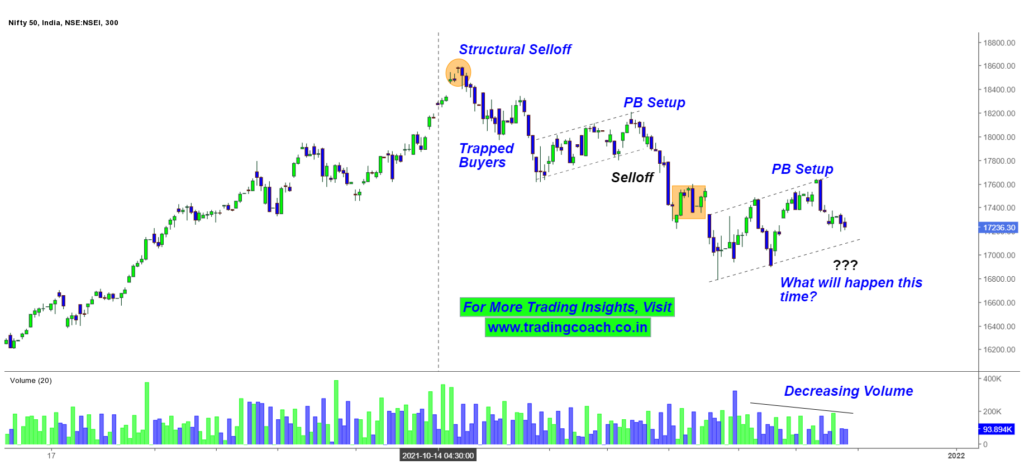 Nifty 50 - Structual Sell off
