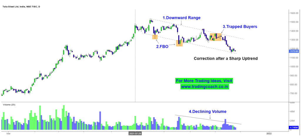 Tata Steel - Correction in Stock Prices