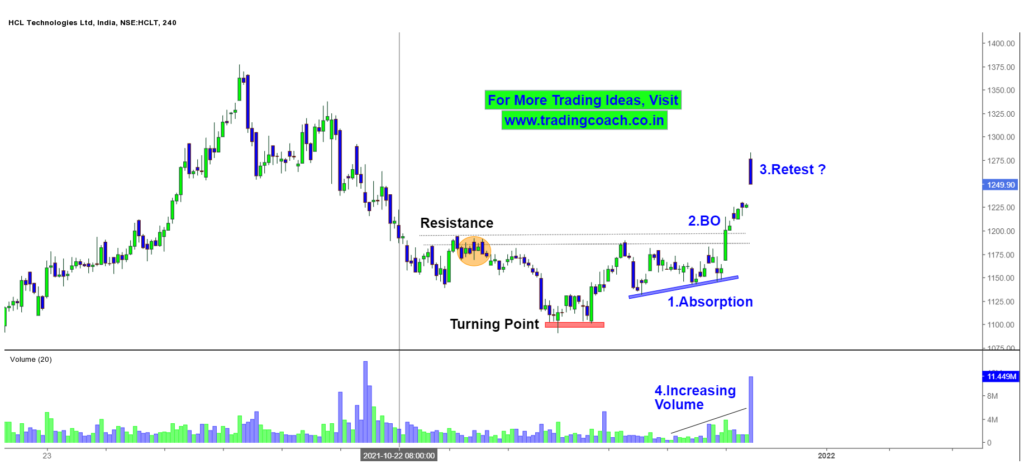 HCL Stock Prices on 4h Chart - Price Action shows breakout and retest