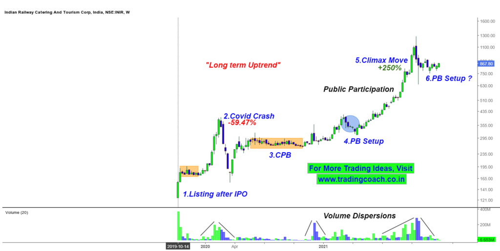 IRCTC Shares-Price Action Analysis on Weekly Time Frame