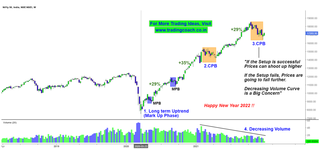 Nifty 50 -Price Action Analysis for the year 2022