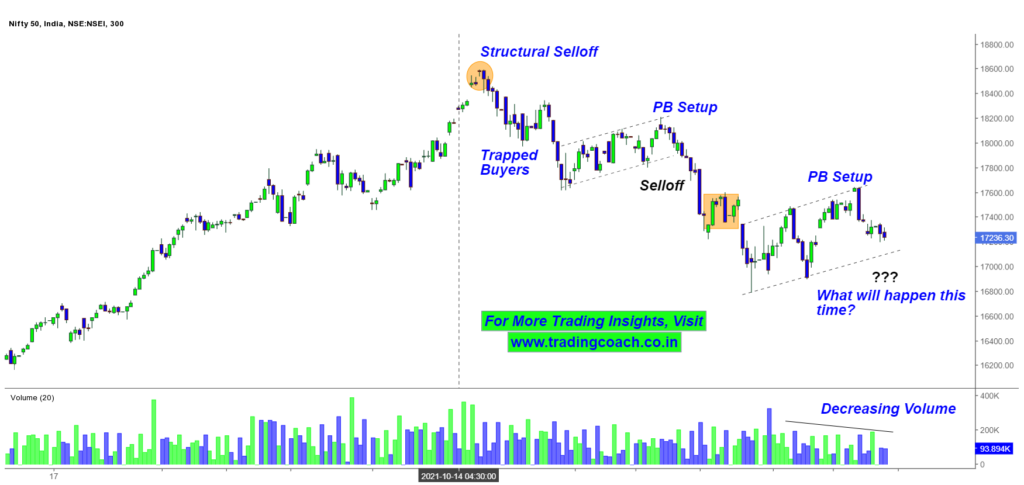 Nifty 50 price action shows structural selloff