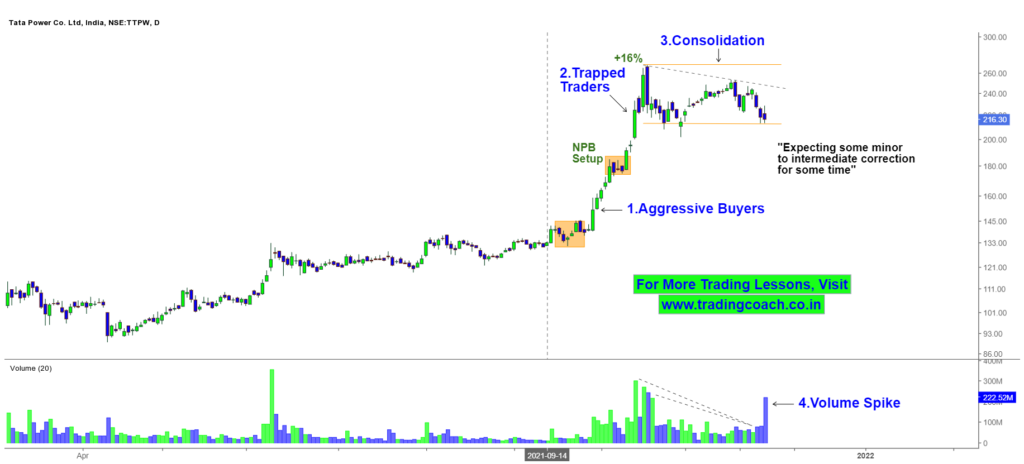 Tata Power Share Prices - Consolidation and Trapped Traders in Price Action