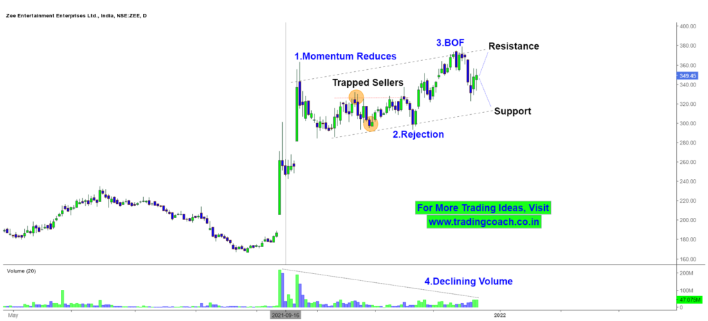 ZEEL Stock Prices - Price Action Analysis on 1D Chart. Behavior of Trapped Sellers.
