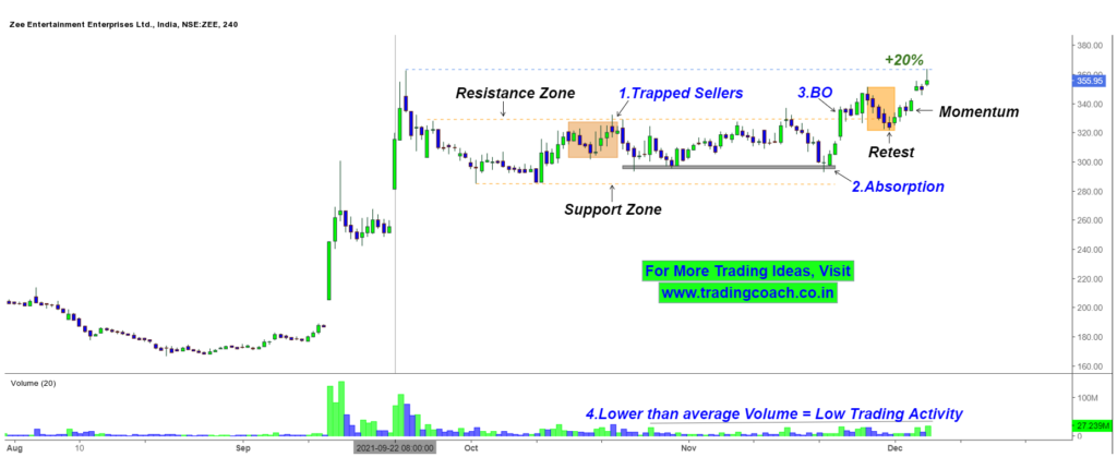 Zee Ltd - Retest and Upside Momentum