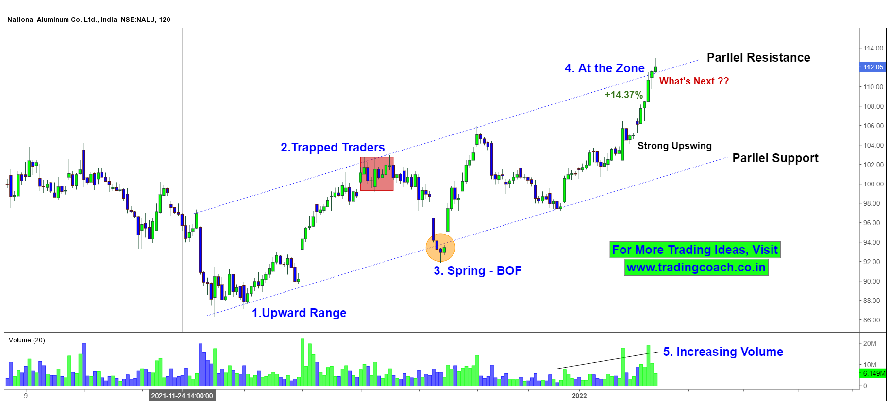 NALCO Price Action Trading at Resistance and Volume is Increasing