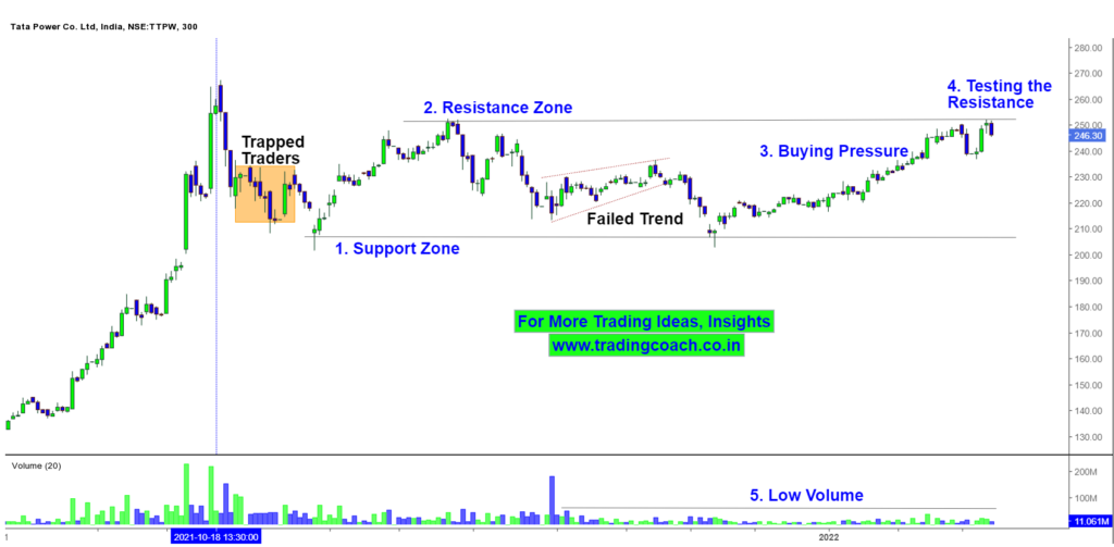 Tata Power Share Prices - Analysis on 5h Chart