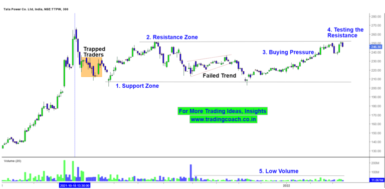 tata-power-price-action-struck-in-a-range-testing-the-resistance