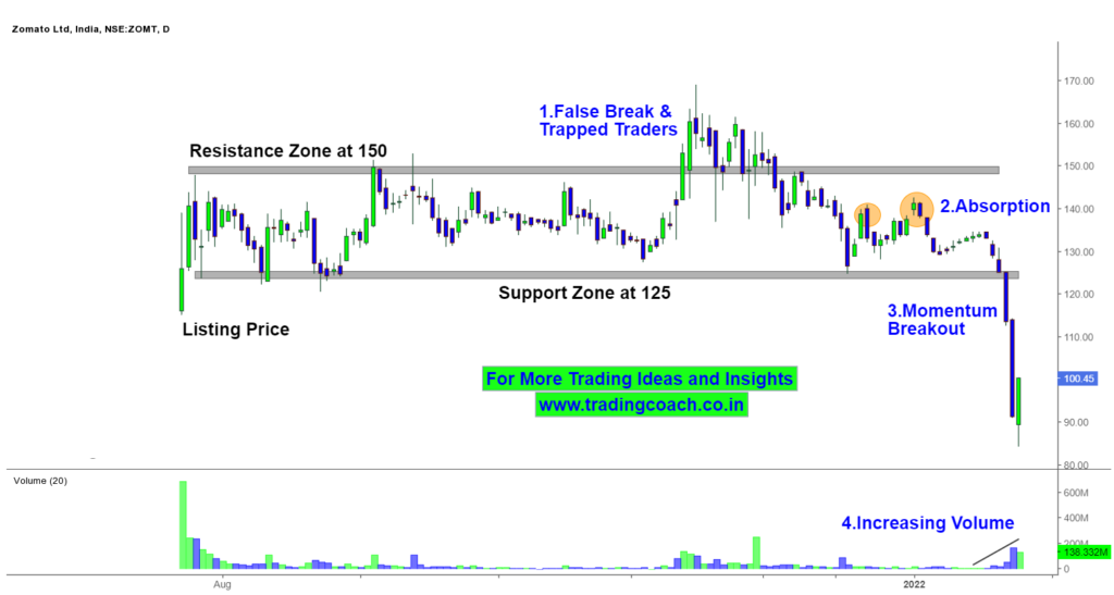 Zomato Share Prices - Analysis of Price Action on 1D Chart
