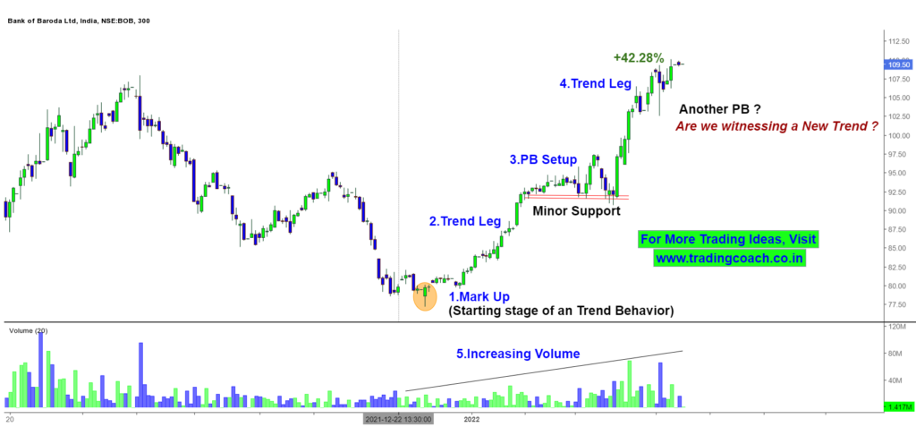 Bank of Baroda Share Prices - Price Action Starting a New Uptrend
