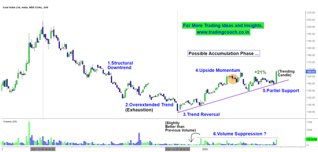 Coal India Share Prices - 4H Chart Price Action Analysis