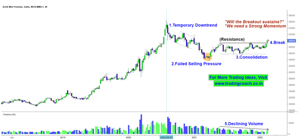 Gold Prices 1W Chart - Price Action Trading Analysis
