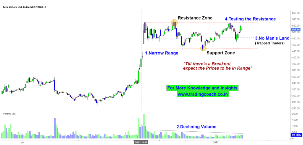 Tata Motors Shares - Price Action in Narrow Range and Testing Resistance