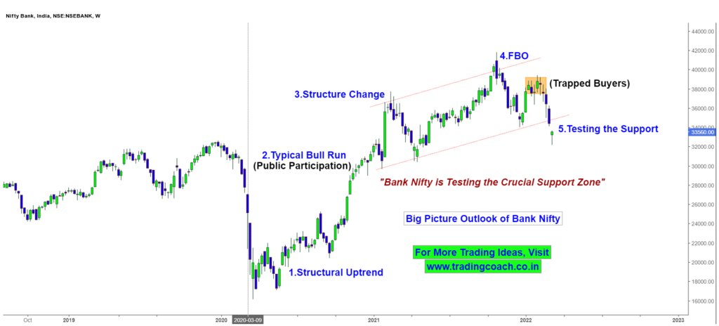 Bank Nifty Price Action Trading Analysis on 1W Chart