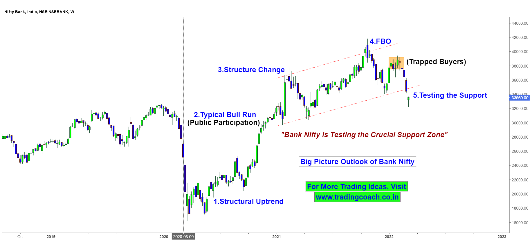 bank-nifty-volatility-confusion-and-price-action-big-picture