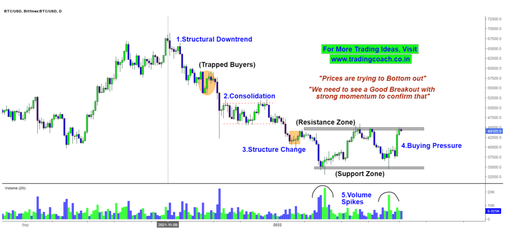 Bitcoin Price Action Analysis on 1D Chart