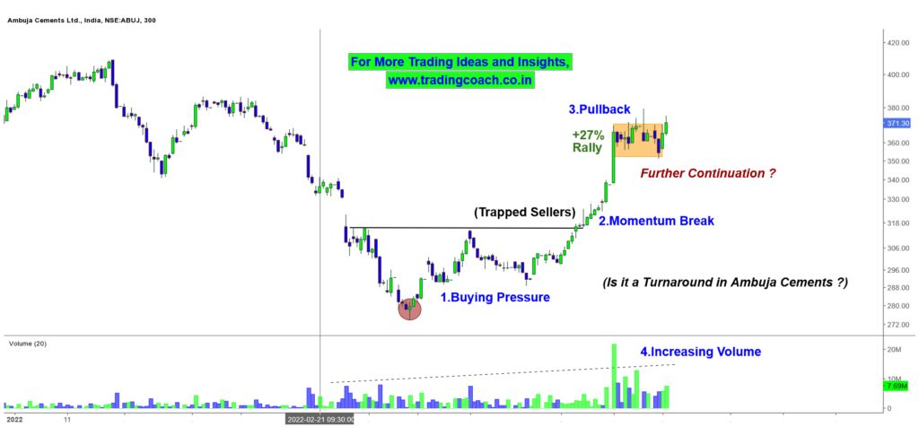 Ambuja Cements - Price Action Analysis shows a turnaround in Stock Prices