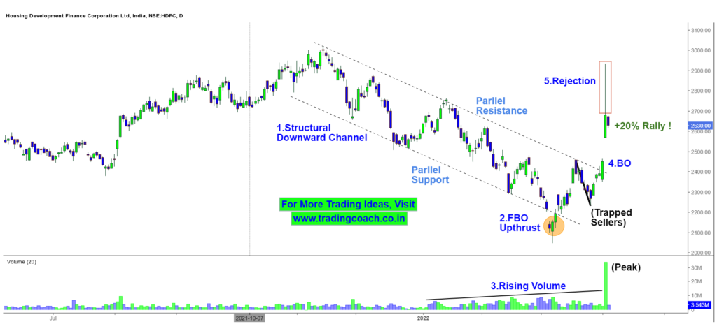 HDFC - Price Action Breakout Trading after Merger