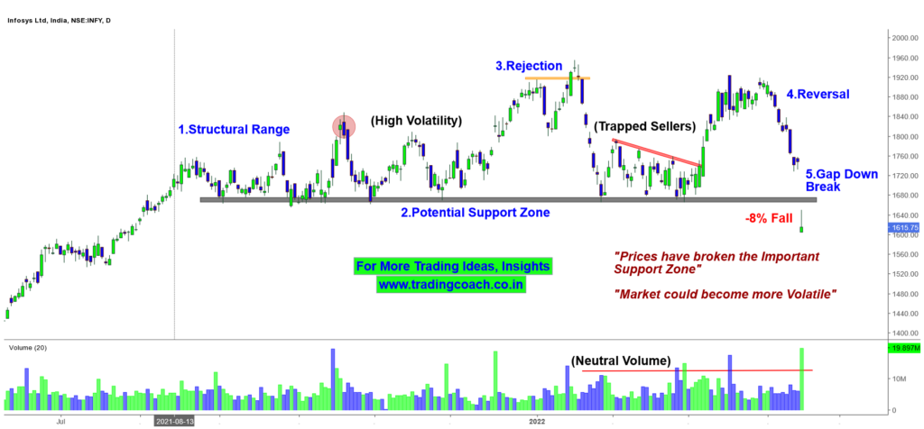 Infosys Stock - Price Action Breaks the Support Zone