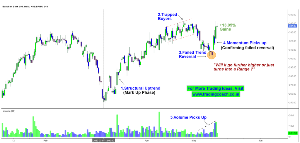 Bandhan Bank - Price Action Analysis shows failed trend reversal attempt