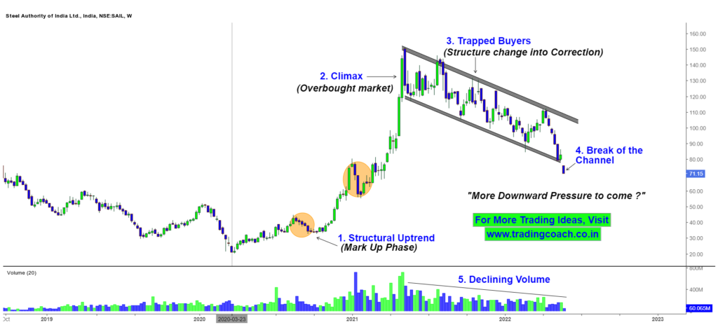 SAIL Price Action breaks the prominent Support Zone