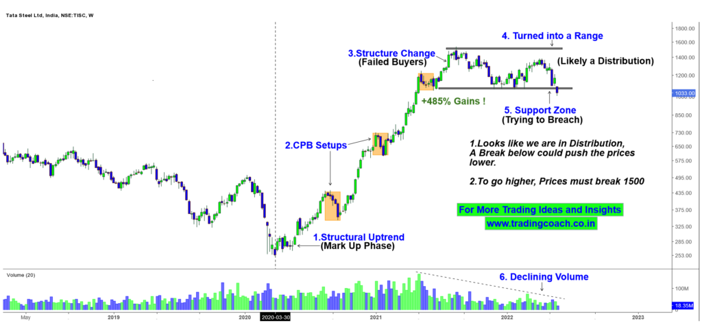Tata Steel Stock Prices - Transition from Trend to Range