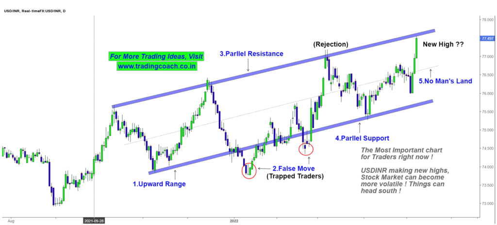 USDINR Price Action is a Problem for the Markets