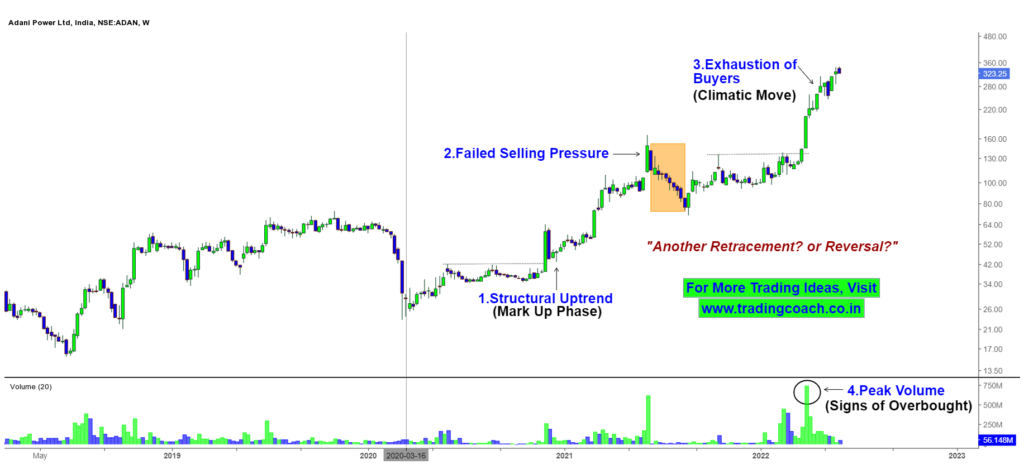 Adani Power Share Prices - Price Action reveals overbought behavior