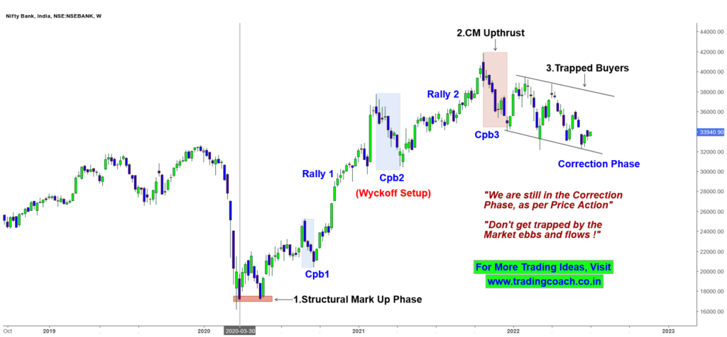 Bank Nifty Price Action on Weekly timeframe