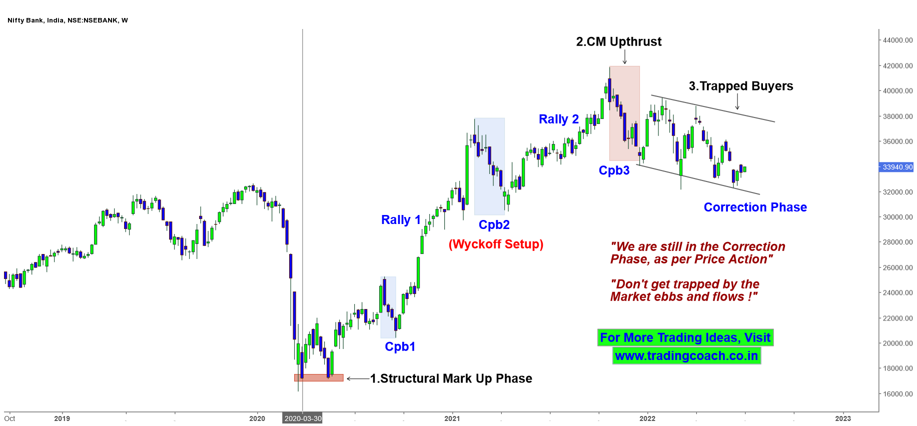 Price Action Highlights Bank Nifty Is Still In The Correction Phase