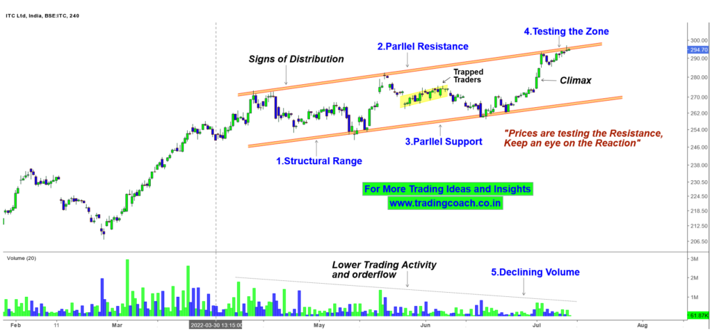 ITC Stock Prices - Trading in a Range, Watch the Price Action