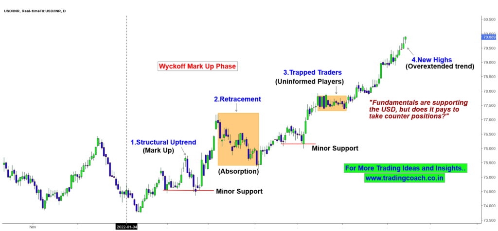 USDINR Mark Up Phase and Overbought trend