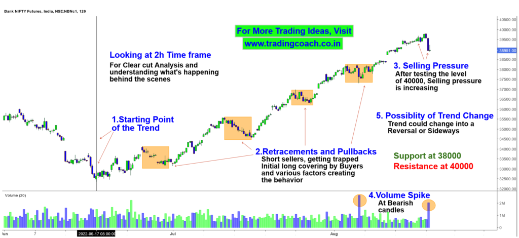 Bank Nifty Price Action - Selling Pressure on 2h Timeframe