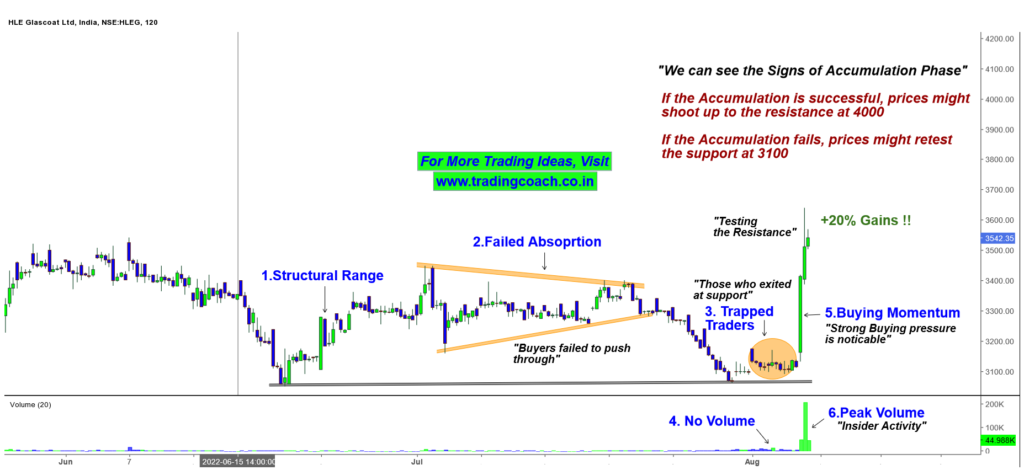 Price Action in Accumulation Phase and Sharp Gains
