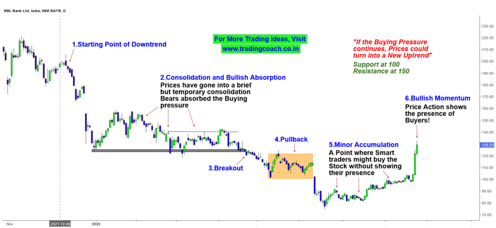 RBL Bank - Price Action Trading Analysis on 1D Timeframe - 25 Aug 22