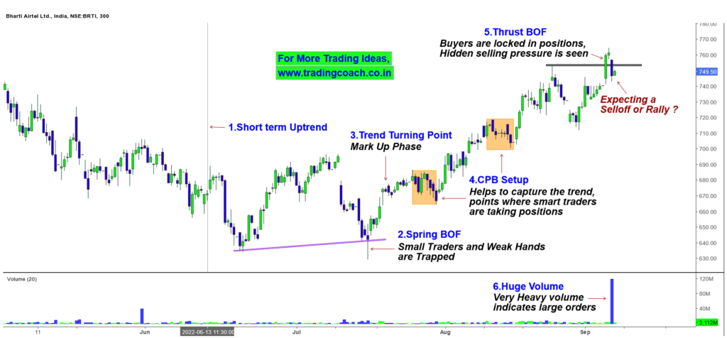 Airtel Share Prices - Technical Analysis - Price Action Trading - 7 Sep 2022