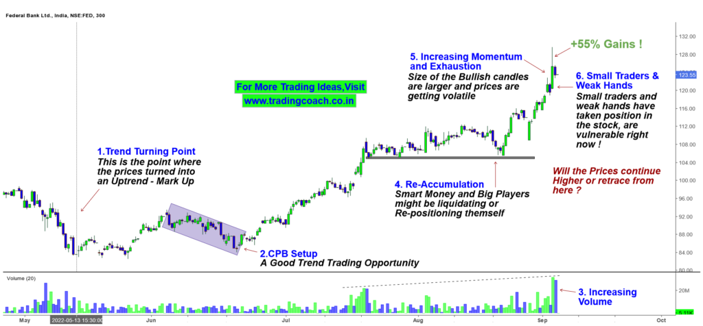Federal Bank - Stock Prices - Technical Analysis - Price Action Trading - 6 Sep 2022
