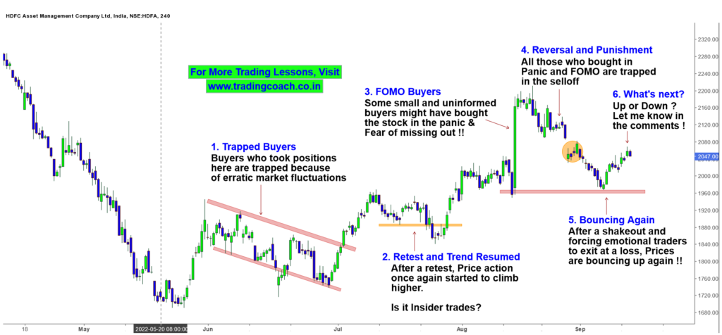 HDFC AMC Stock Prices - Technical Analysis and Price Action Trading - 13 Sep 22