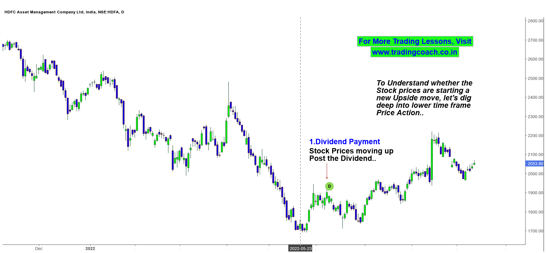 HDFC AMC Price Action Trading FOMO, Emotional Traders and Punishment