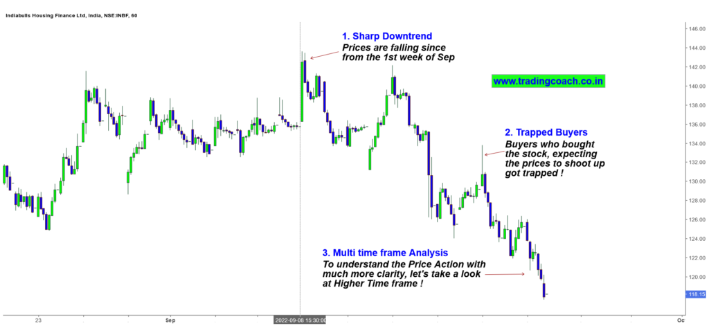 Indiabulls Stock Prices - Technical Analysis - Price Action on 1h Time frame - 24 Sep 22