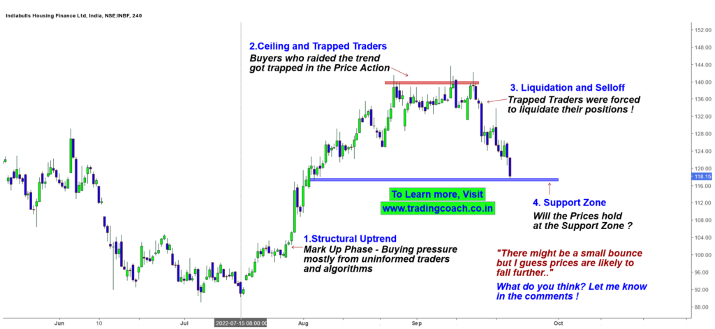 Indiabulls - Price Action Trading Analysis in Stocks on Higher time frame - 24 Sep 22