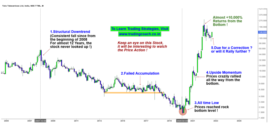Tata Teleservices Stock Price - Technical Price Action Trading Analysis on Monthly timeframe