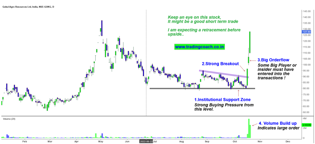 Multibagger Stock Price Action Trading - Technical Analysis - 21 Oct 22
