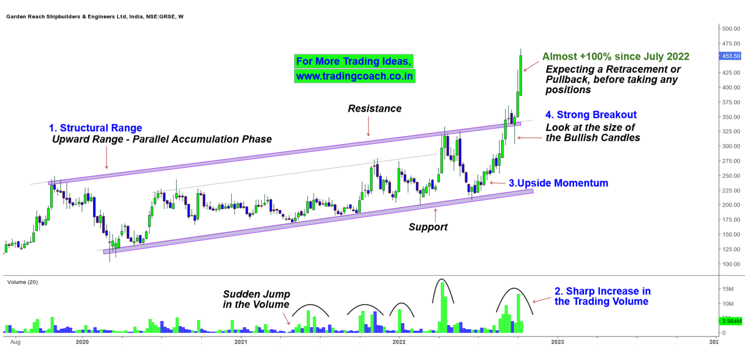 Garden Reach Price Action 100 Returns in 4 Months! Trading coach