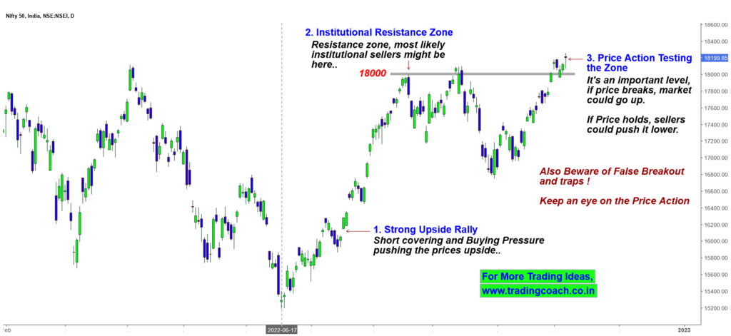 Nifty 50 Price Action Trading Technical Analysis - 7 Nov 22