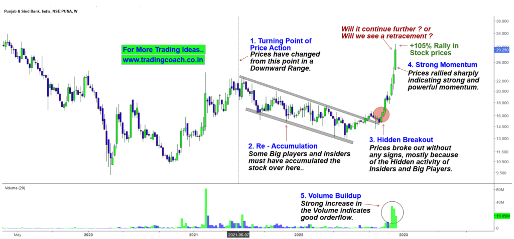Punjab and Sind Bank – Price Action Trading Analysis on 1W Chart - 7 Dec 2022